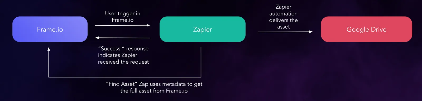 Архитектура пользовательских действий Zapier